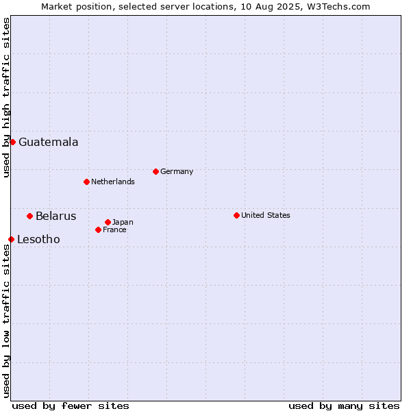 Market position of Belarus vs. Guatemala vs. Lesotho
