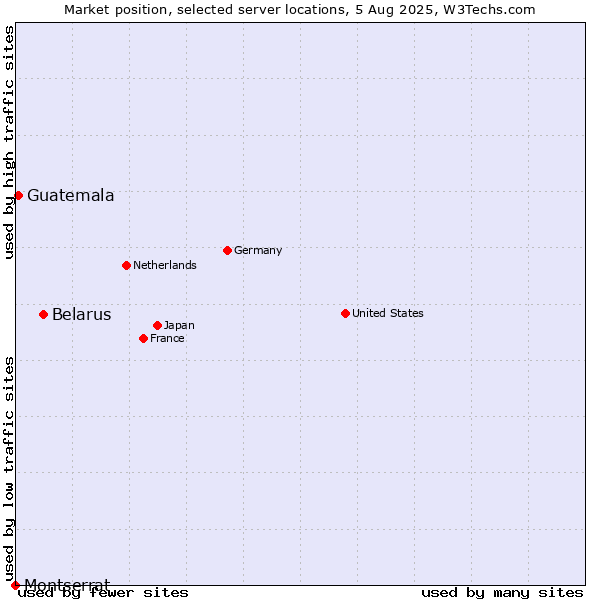 Market position of Belarus vs. Guatemala vs. Montserrat