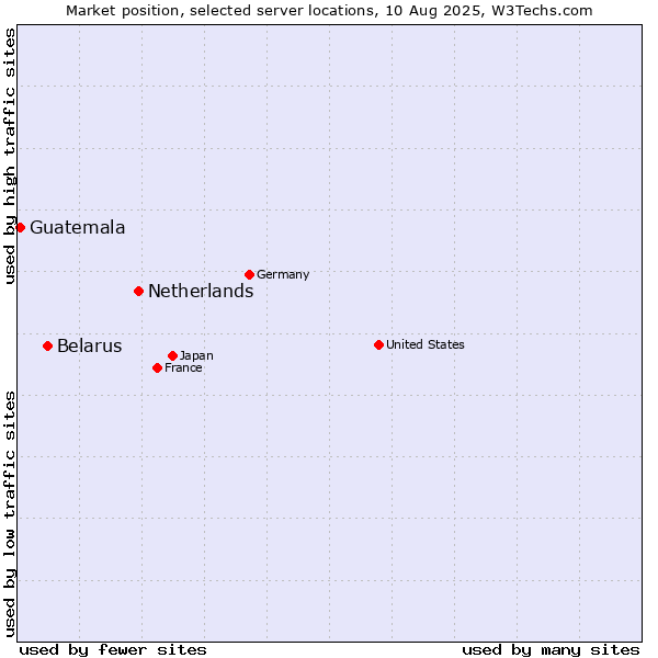 Market position of Netherlands and territories vs. Belarus vs. Guatemala