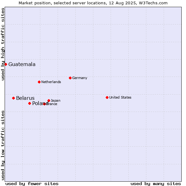 Market position of Poland vs. Belarus vs. Guatemala