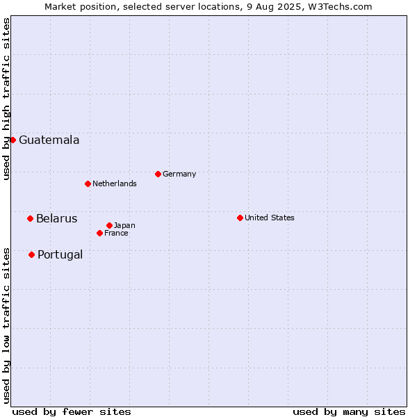 Market position of Portugal vs. Belarus vs. Guatemala