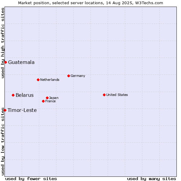 Market position of Belarus vs. Guatemala vs. Timor-Leste