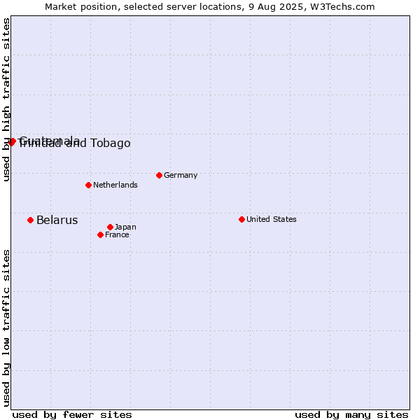 Market position of Belarus vs. Guatemala vs. Trinidad and Tobago