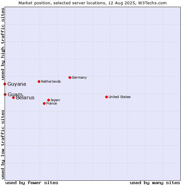 Market position of Belarus vs. Guam vs. Guyana
