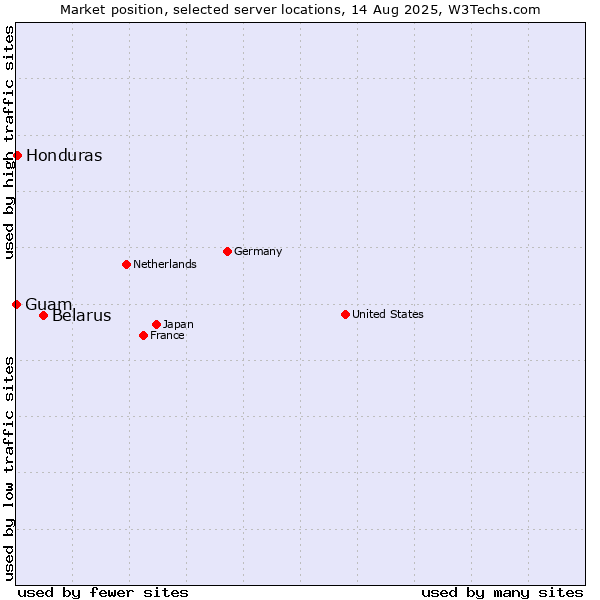 Market position of Belarus vs. Honduras vs. Guam