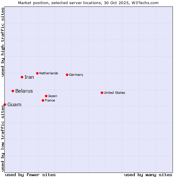 Market position of Iran vs. Belarus vs. Guam