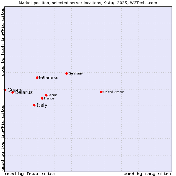 Market position of Italy vs. Belarus vs. Guam