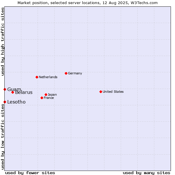 Market position of Belarus vs. Lesotho vs. Guam