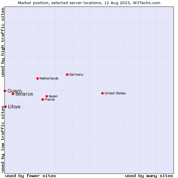 Market position of Belarus vs. Libya vs. Guam