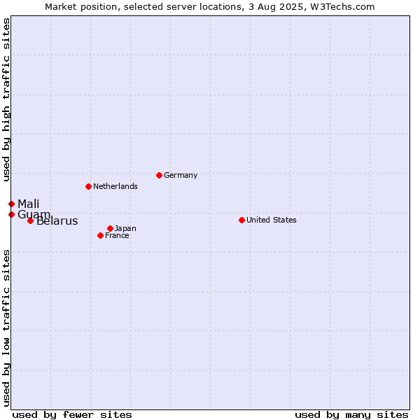 Market position of Belarus vs. Mali vs. Guam