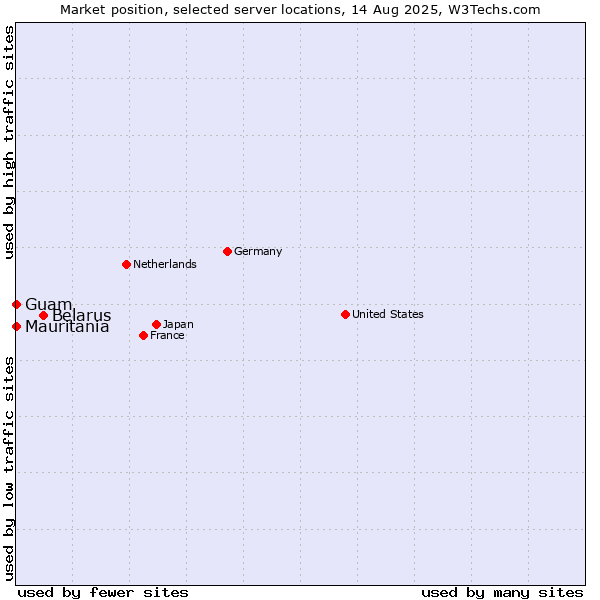 Market position of Belarus vs. Mauritania vs. Guam
