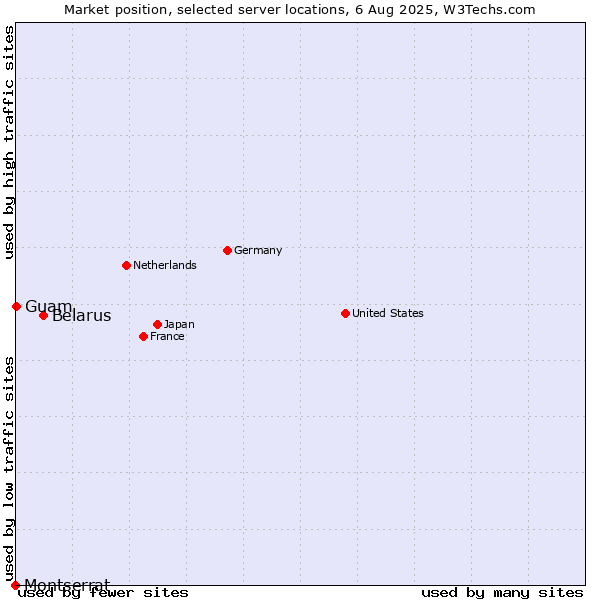 Market position of Belarus vs. Guam vs. Montserrat