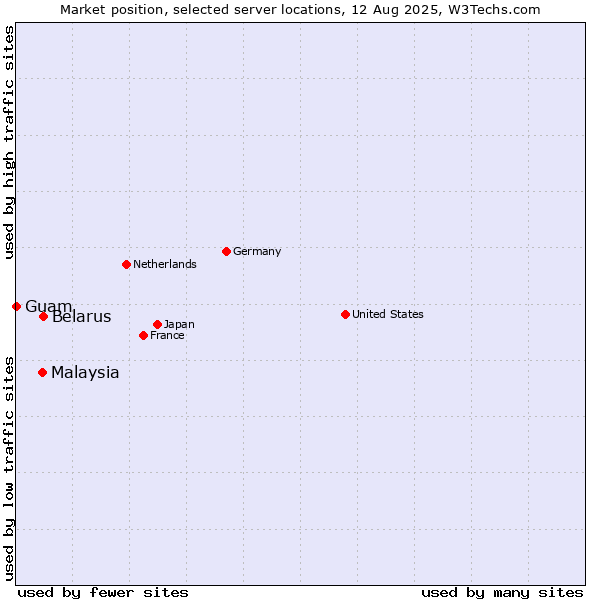 Market position of Belarus vs. Malaysia vs. Guam