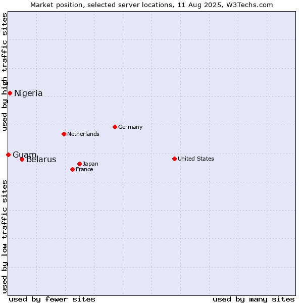 Market position of Belarus vs. Nigeria vs. Guam