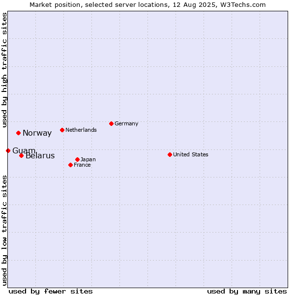 Market position of Belarus vs. Norway vs. Guam