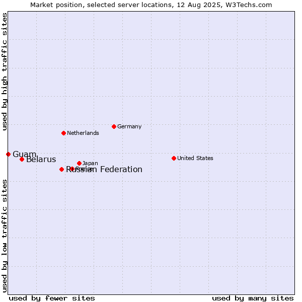 Market position of Russian Federation vs. Belarus vs. Guam