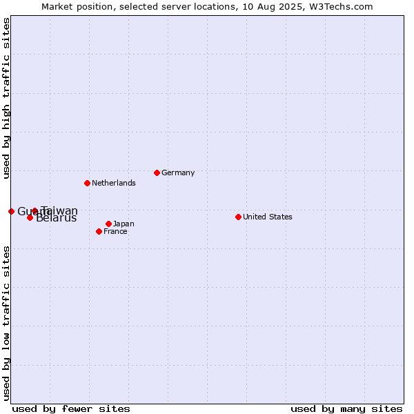 Market position of Taiwan vs. Belarus vs. Guam