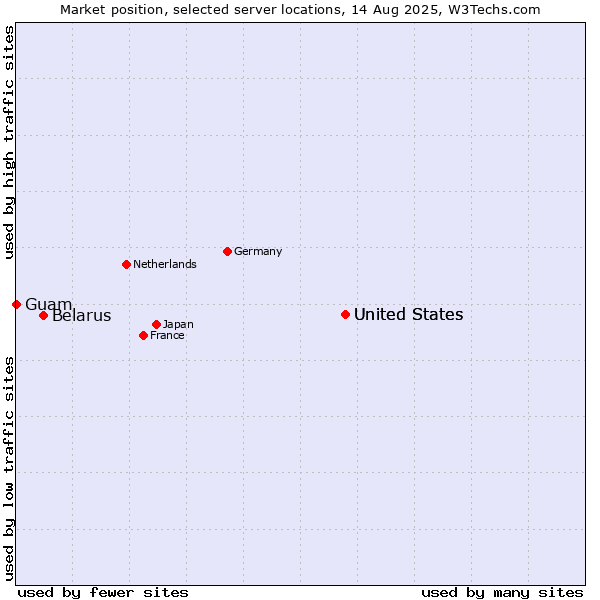 Market position of United States vs. Belarus vs. Guam