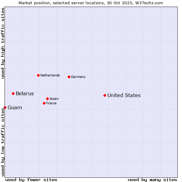 Market position of United States and territories vs. Belarus vs. Guam