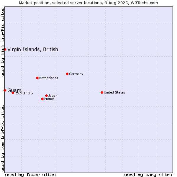 Market position of Belarus vs. Virgin Islands, British vs. Guam