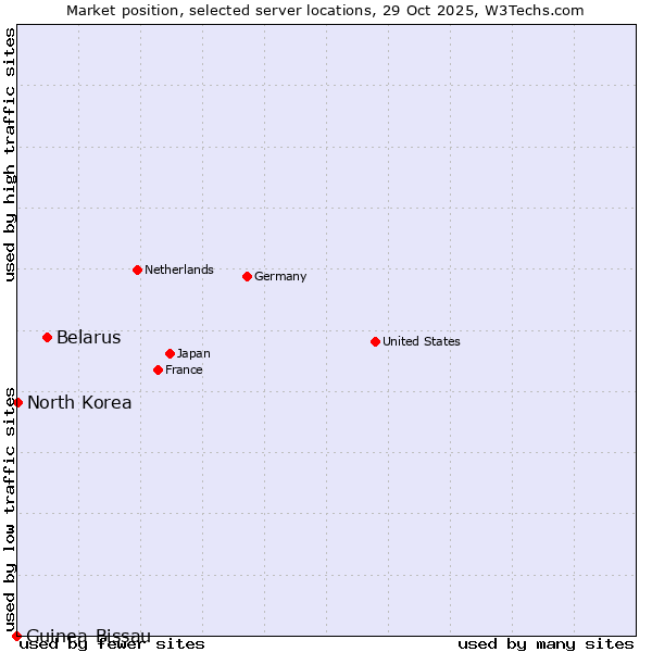 Market position of Belarus vs. North Korea vs. Guinea-Bissau