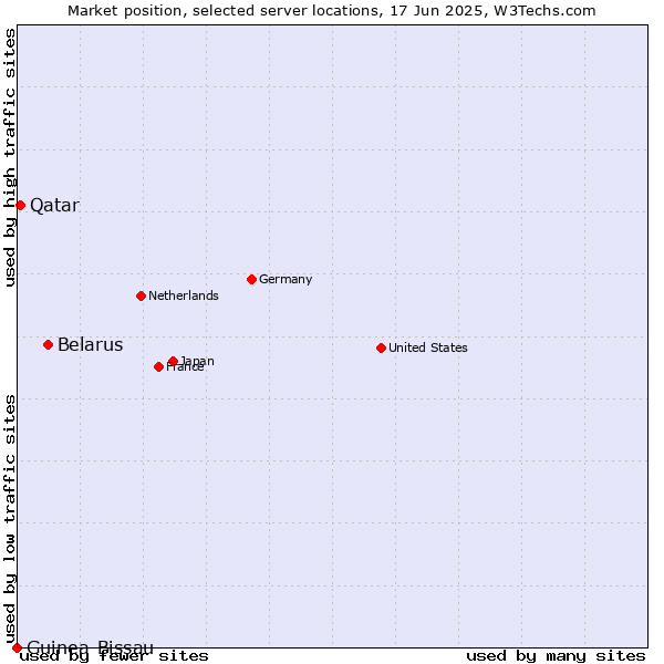 Market position of Belarus vs. Qatar vs. Guinea-Bissau
