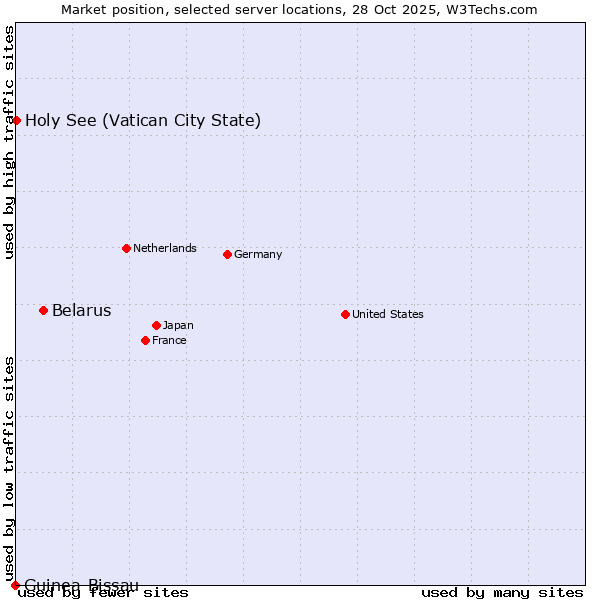 Market position of Belarus vs. Holy See (Vatican City State) vs. Guinea-Bissau