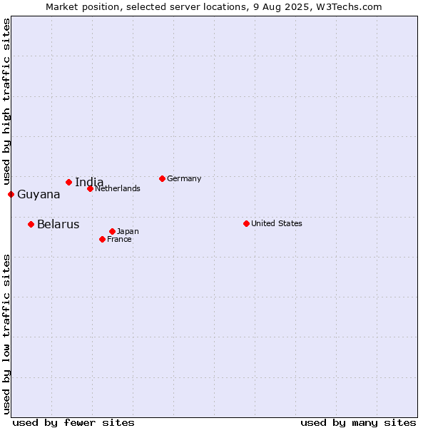 Market position of India vs. Belarus vs. Guyana