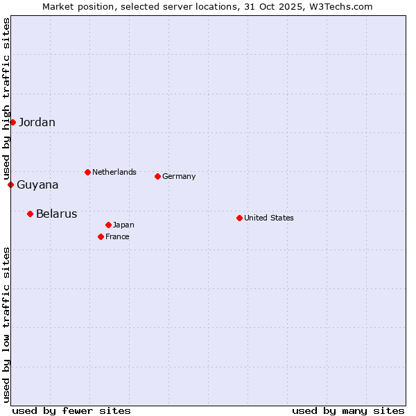Market position of Belarus vs. Jordan vs. Guyana