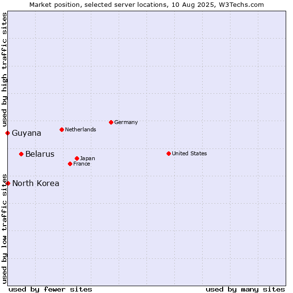Market position of Belarus vs. North Korea vs. Guyana