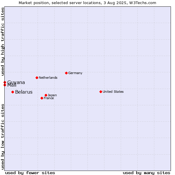 Market position of Belarus vs. Mali vs. Guyana