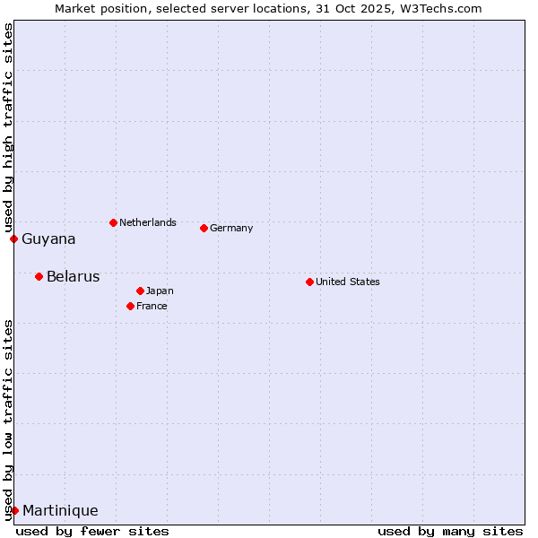 Market position of Belarus vs. Guyana vs. Martinique