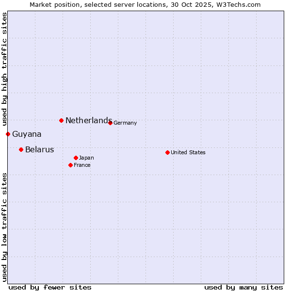 Market position of Netherlands and territories vs. Belarus vs. Guyana