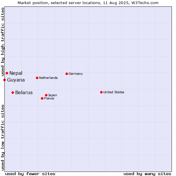 Market position of Belarus vs. Nepal vs. Guyana