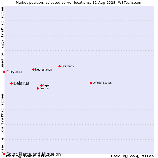 Market position of Belarus vs. Guyana vs. Saint Pierre and Miquelon