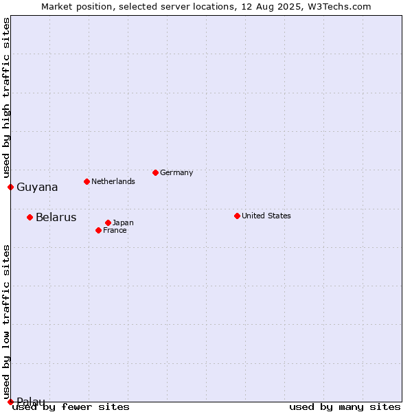 Market position of Belarus vs. Guyana vs. Palau