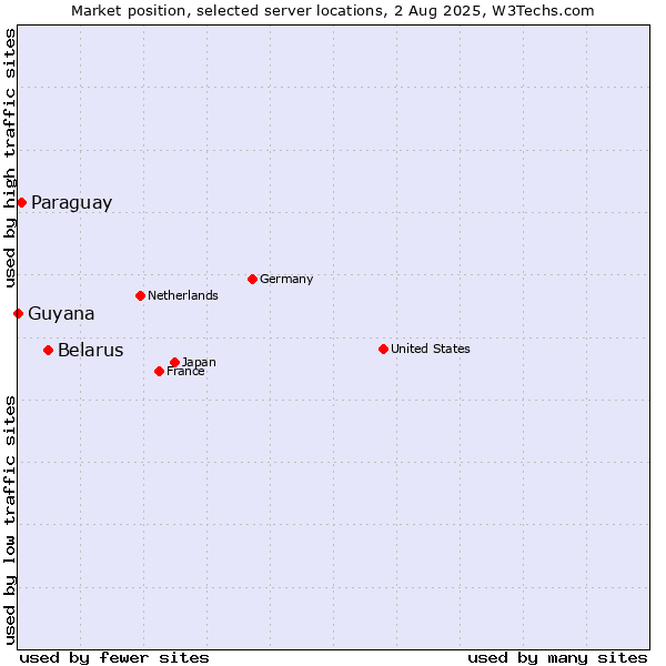 Market position of Belarus vs. Paraguay vs. Guyana