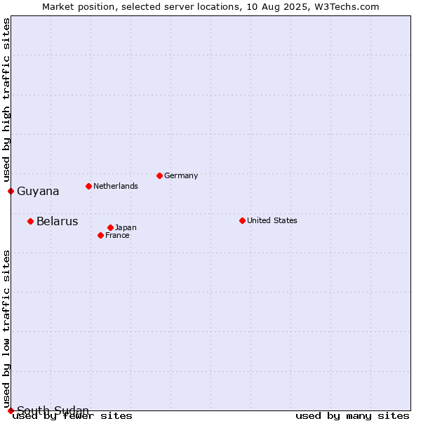Market position of Belarus vs. Guyana vs. South Sudan