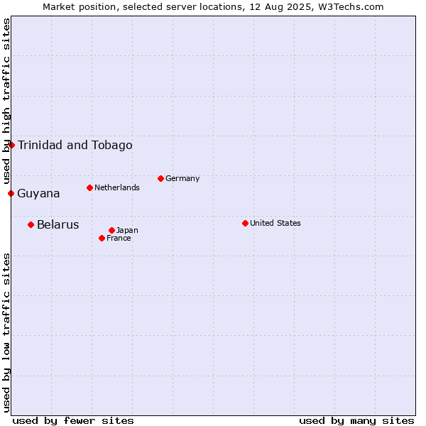 Market position of Belarus vs. Trinidad and Tobago vs. Guyana