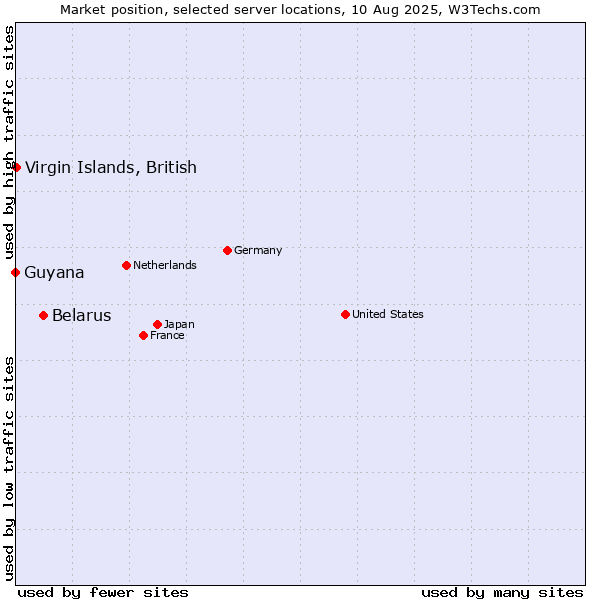 Market position of Belarus vs. Virgin Islands, British vs. Guyana