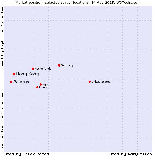 Market position of Hong Kong vs. Belarus