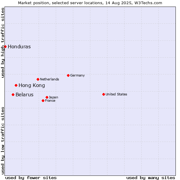 Market position of Hong Kong vs. Belarus vs. Honduras