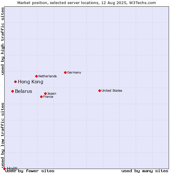 Market position of Hong Kong vs. Belarus vs. Haiti