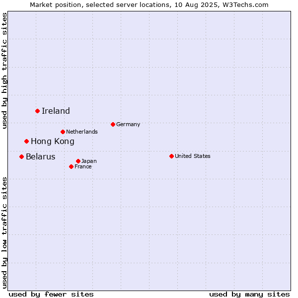 Market position of Ireland vs. Hong Kong vs. Belarus