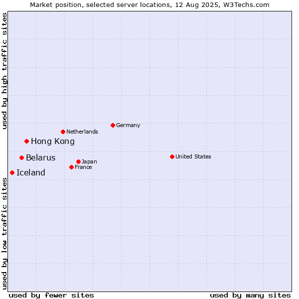Market position of Hong Kong vs. Belarus vs. Iceland
