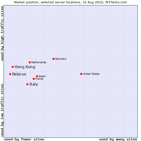 Market position of Italy vs. Hong Kong vs. Belarus