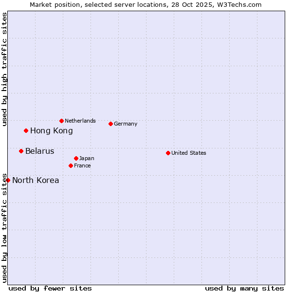Market position of Hong Kong vs. Belarus vs. North Korea