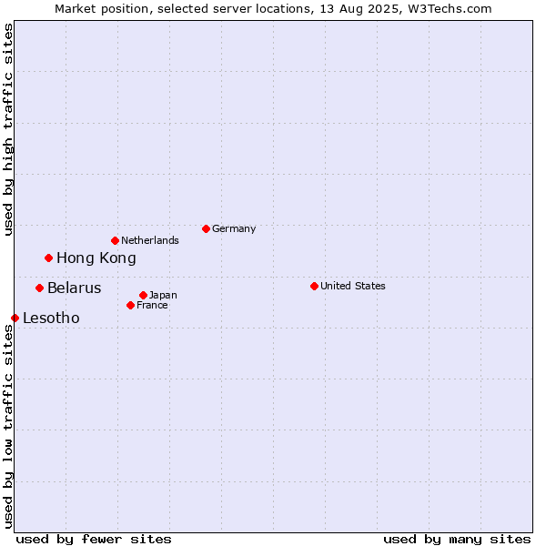 Market position of Hong Kong vs. Belarus vs. Lesotho