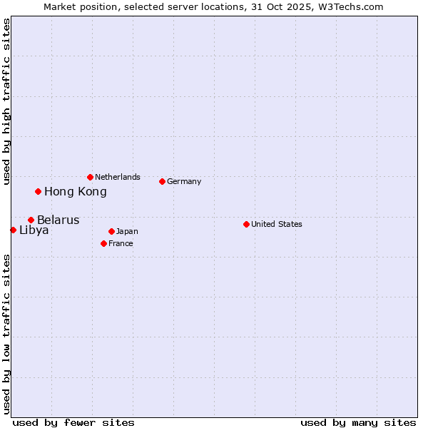 Market position of Hong Kong vs. Belarus vs. Libya