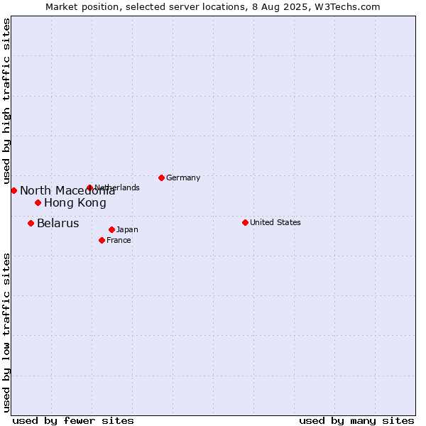 Market position of Hong Kong vs. Belarus vs. North Macedonia